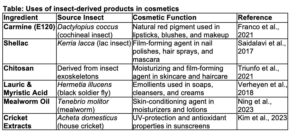 Lipids from insects in cosmetics and personal care products ...